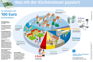 Mehr über den Artikel erfahren Was passiert eigentlich mit Ihrer Kirchensteuer?