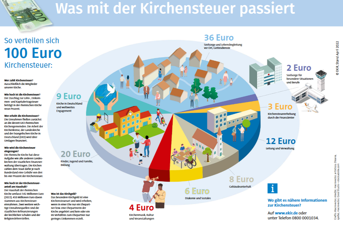 You are currently viewing Was passiert eigentlich mit Ihrer Kirchensteuer?